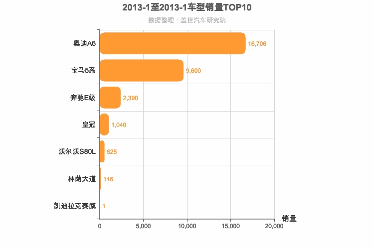 2013年1月C级轿车销量排行榜
