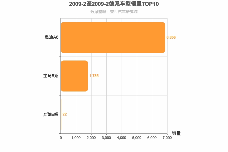 2009年2月德系C级轿车销量排行榜