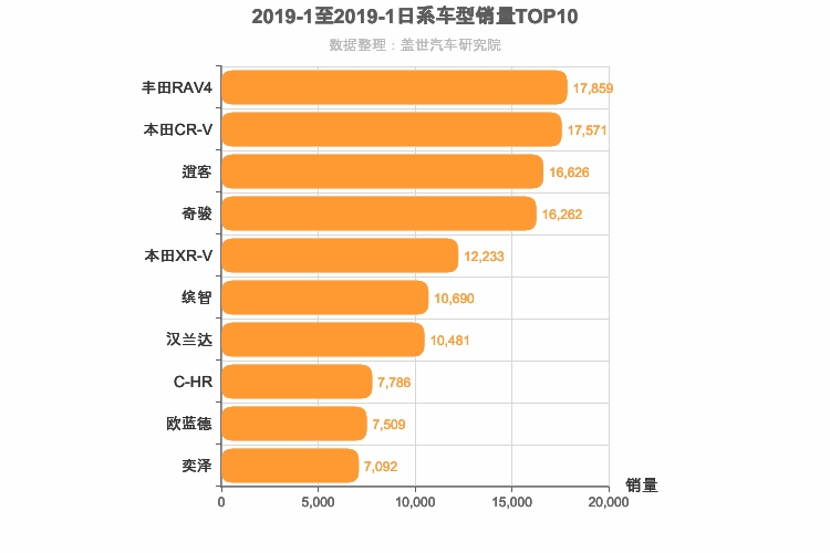 2019年1月日系SUV销量排行榜