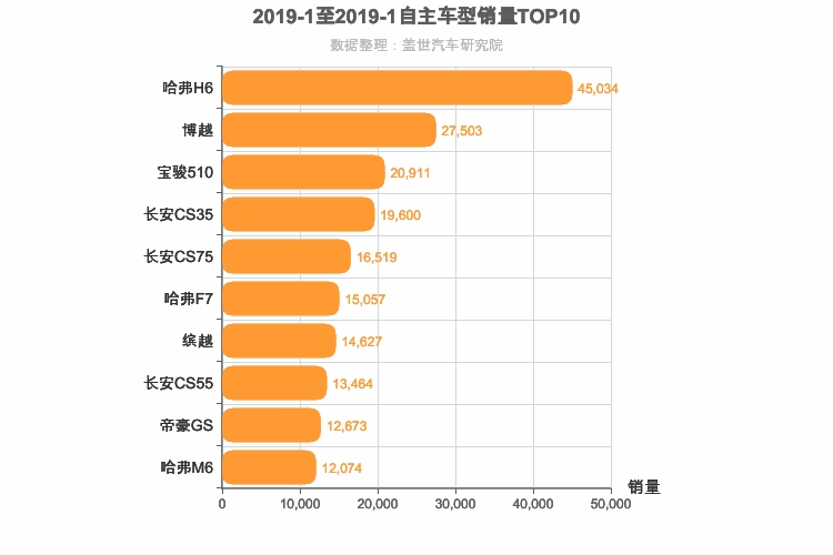 2019年1月自主SUV销量排行榜