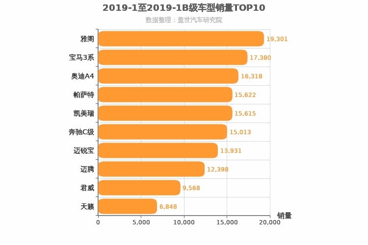 2019年1月B级轿车销量排行榜