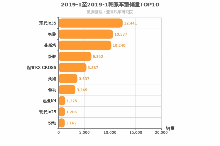 2019年1月韩系车型销量排行榜