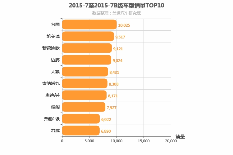 2015年7月B级轿车销量排行榜