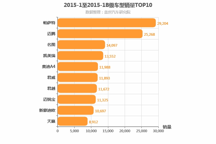 2015年1月B级轿车销量排行榜