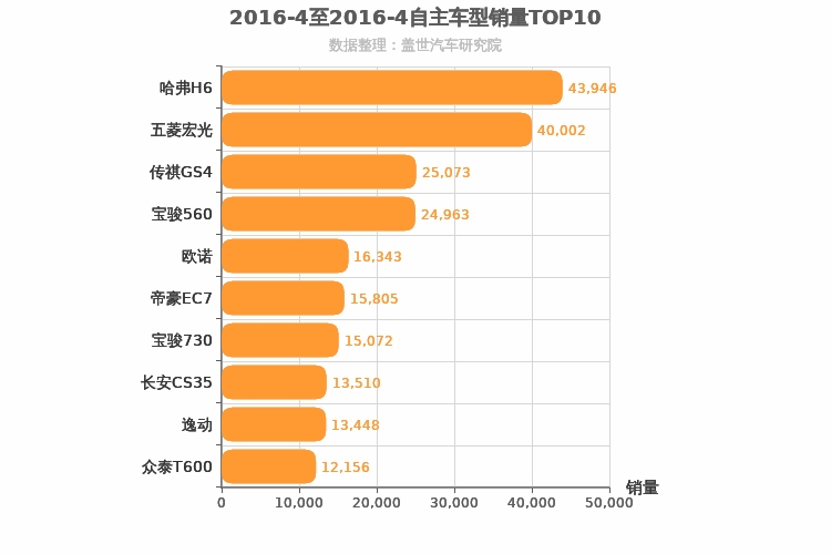 2016年4月自主车型销量排行榜