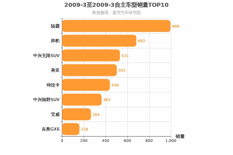 2009年3月自主中型SUV销量排行榜