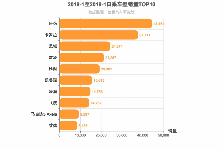 2019年1月日系轿车销量排行榜