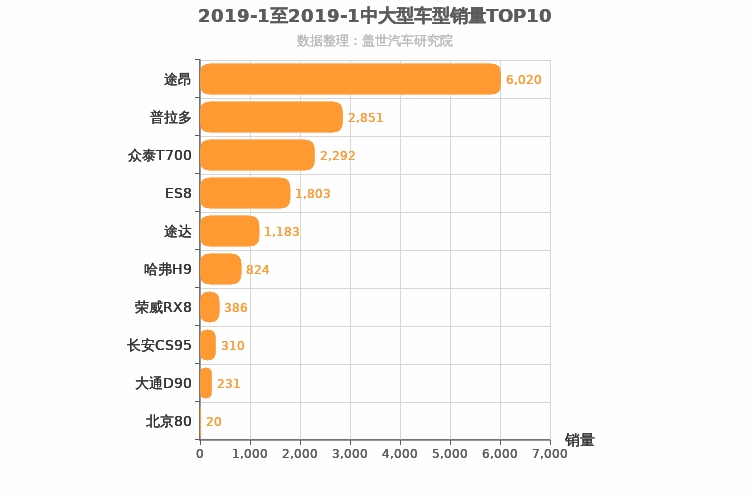 2019年1月中大型SUV销量排行榜