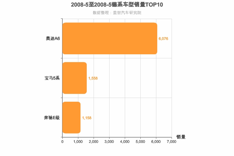 2008年5月德系C级轿车销量排行榜