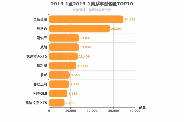 2019年1月美系车型销量排行榜