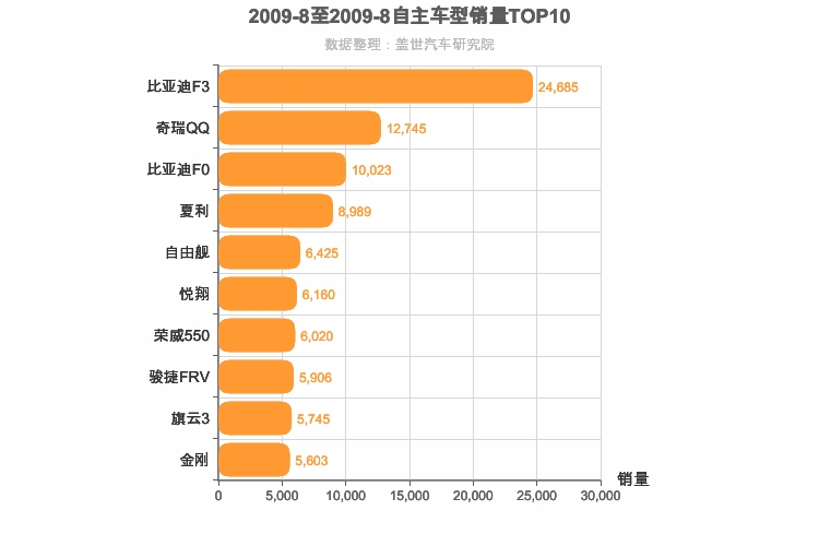 2009年8月自主车型销量排行榜