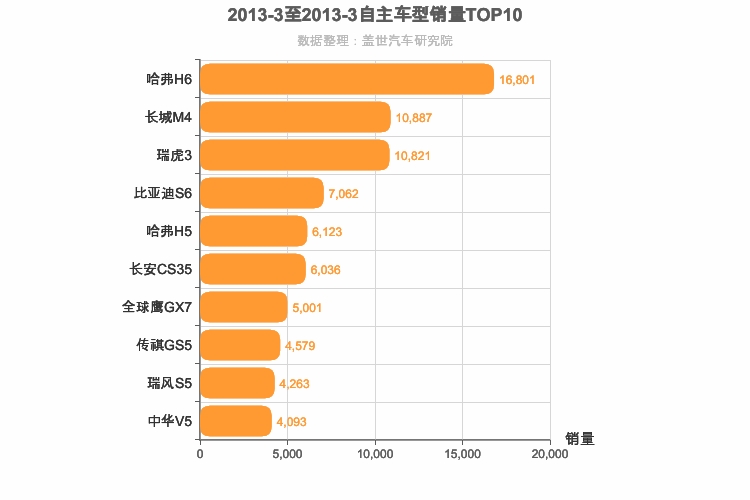 2013年3月自主SUV销量排行榜