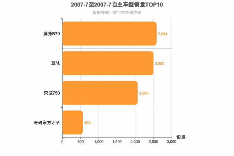 2007年7月自主B级轿车销量排行榜