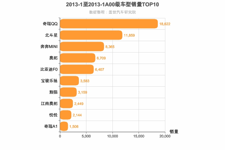 2013年1月A00级轿车销量排行榜