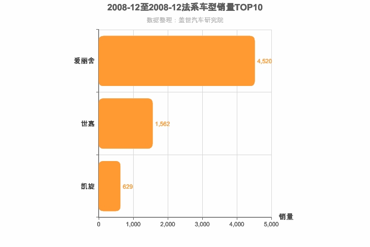 2008年12月法系A级轿车销量排行榜