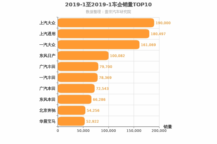 2019年1月合资车企销量排行榜