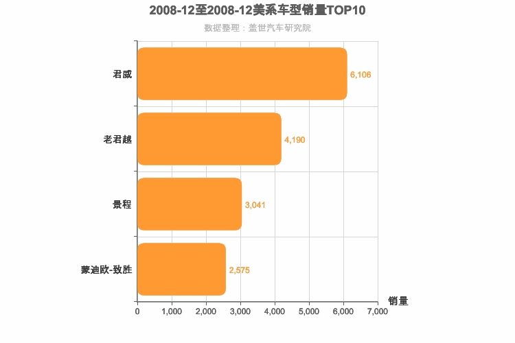 2008年12月美系B级轿车销量排行榜