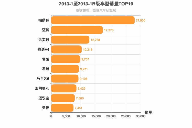 2013年1月B级轿车销量排行榜