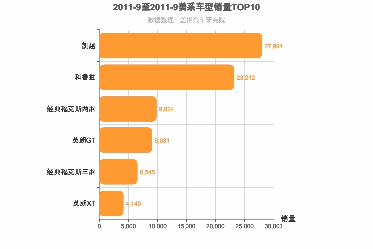 2011年9月美系A级轿车销量排行榜