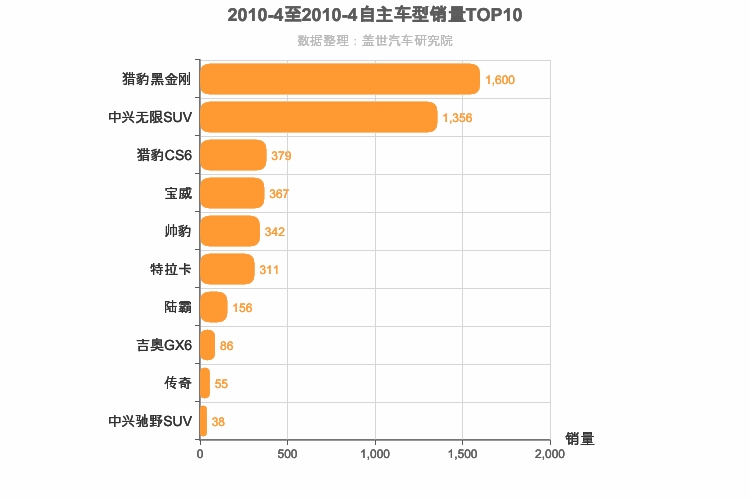 2010年4月自主中型SUV销量排行榜