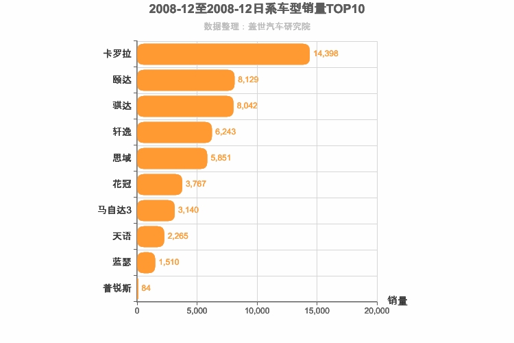 2008年12月日系A级轿车销量排行榜