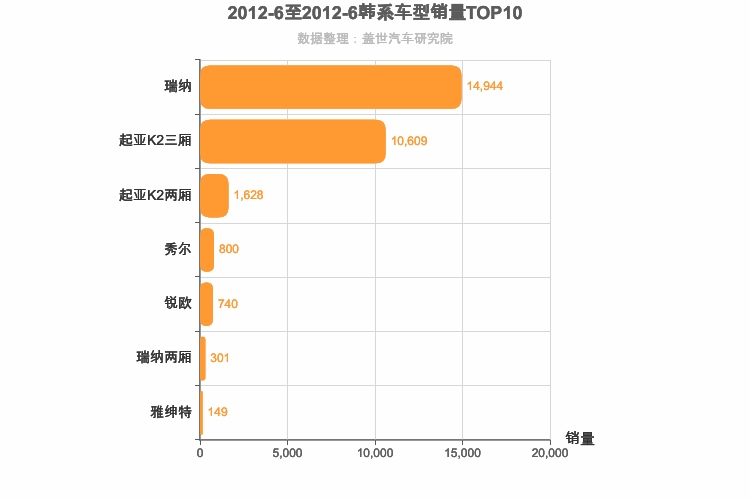 2012年6月韩系A0级轿车销量排行榜
