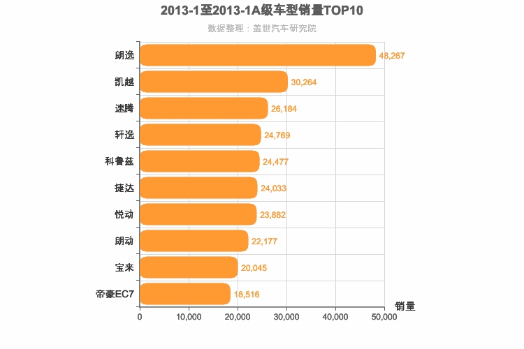 2013年1月A级轿车销量排行榜