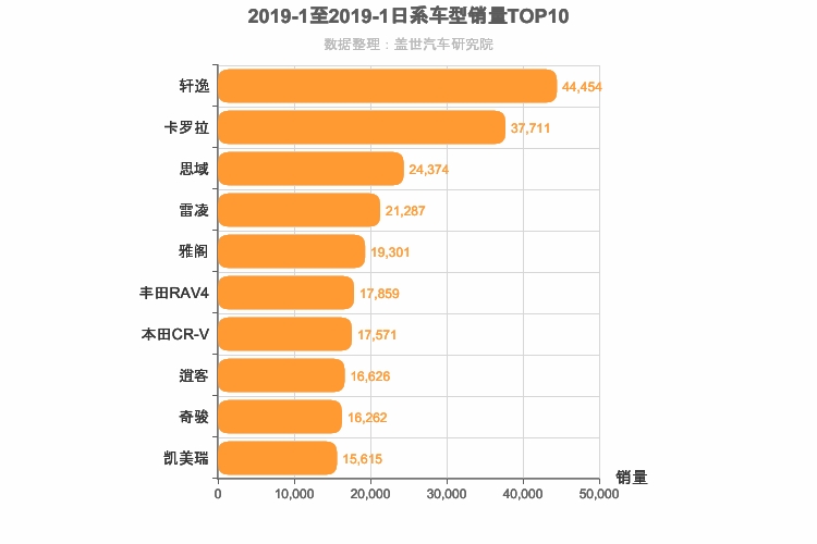 2019年1月日系车型销量排行榜