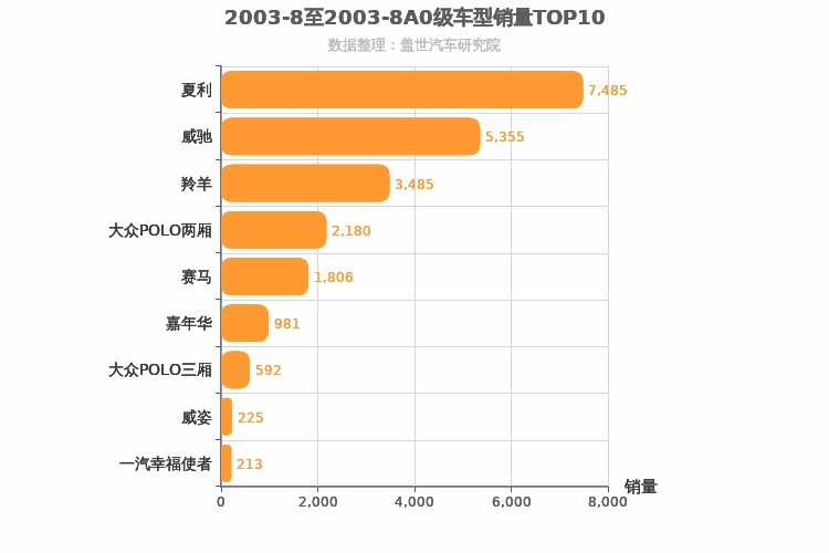 2003年8月A0级轿车销量排行榜