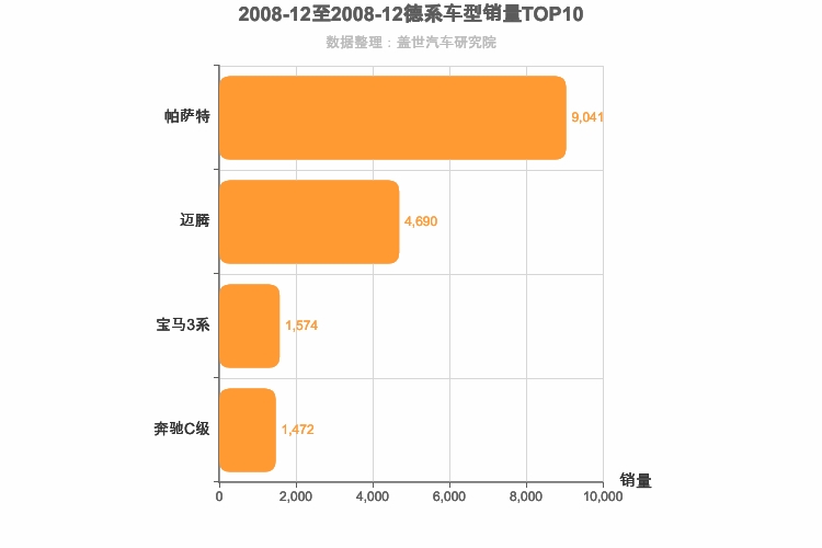 2008年12月德系B级轿车销量排行榜