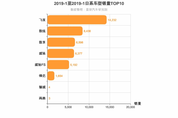 2019年1月日系A0级轿车销量排行榜