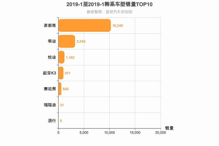 2019年1月韩系A级轿车销量排行榜