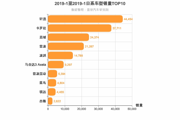 2019年1月日系A级轿车销量排行榜