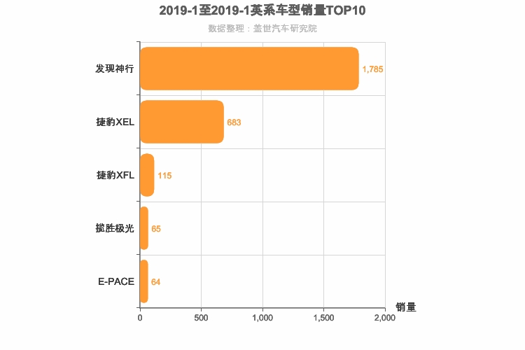 2019年1月英系车型销量排行榜