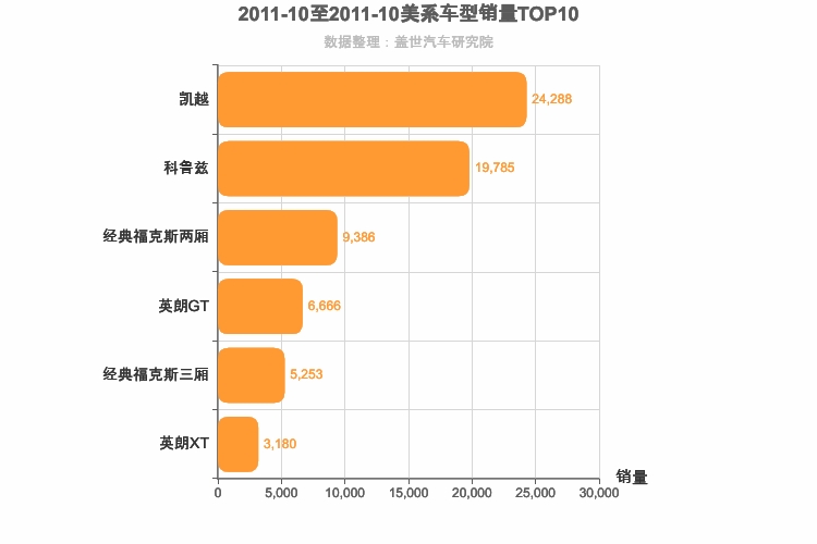 2011年10月美系A级轿车销量排行榜