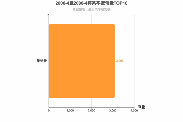 2006年4月韩系A0级轿车销量排行榜