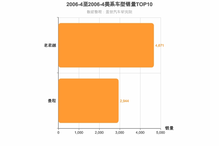 2006年4月美系B级轿车销量排行榜