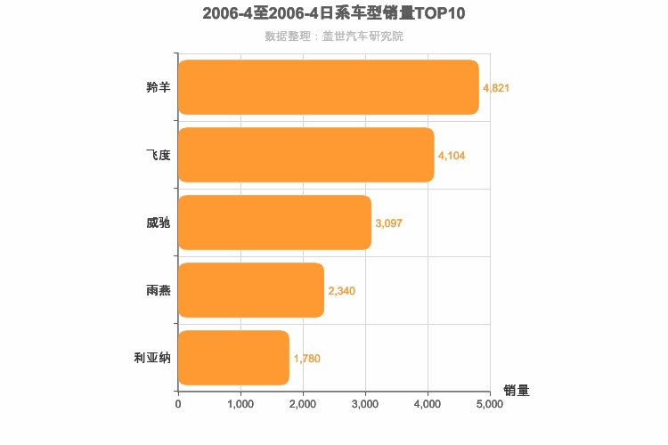 2006年4月日系A0级轿车销量排行榜