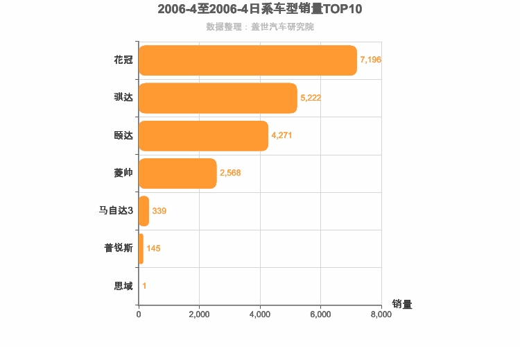 2006年4月日系A级轿车销量排行榜