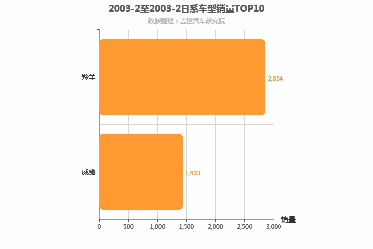 2003年2月日系A0级轿车销量排行榜