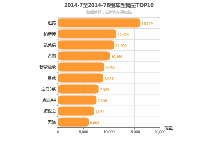 2014年7月B级轿车销量排行榜