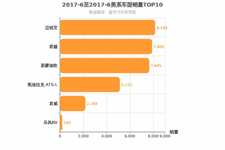 2017年6月美系B级轿车销量排行榜