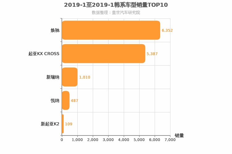 2019年1月韩系A0级轿车销量排行榜
