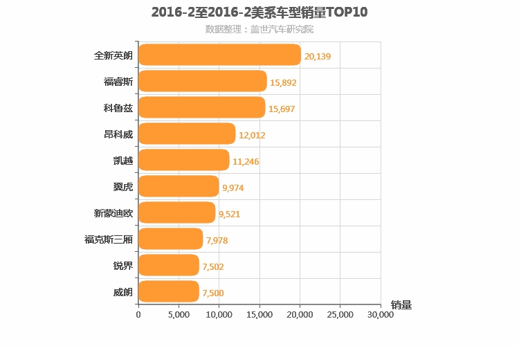 2016年2月美系车型销量排行榜