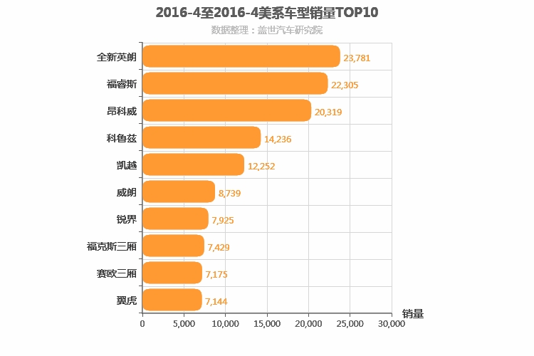 2016年4月美系车型销量排行榜