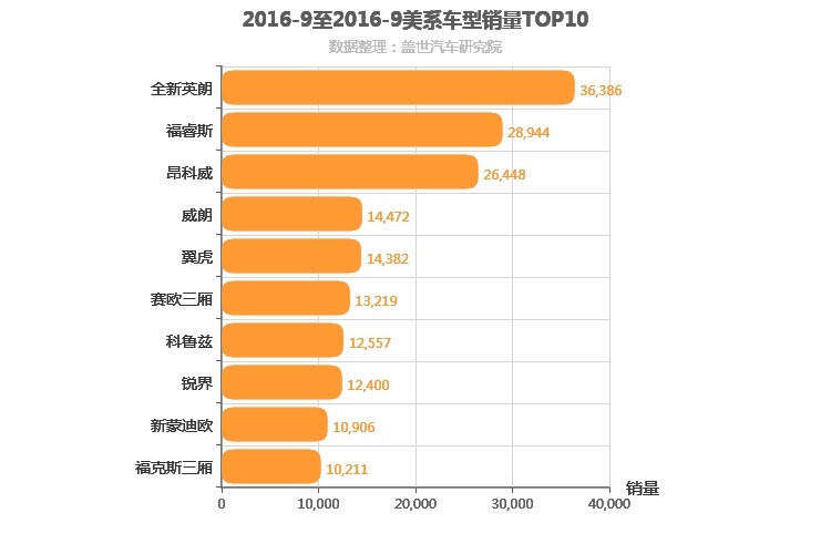 2016年9月美系车型销量排行榜