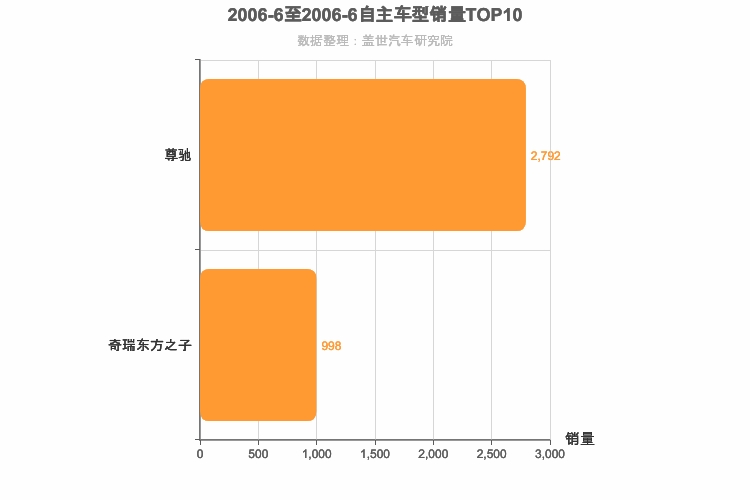 2006年6月自主B级轿车销量排行榜