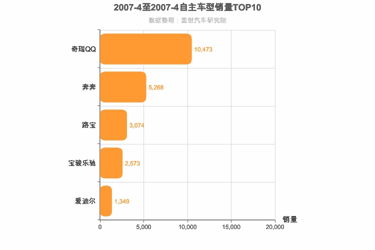 2007年4月自主A00级轿车销量排行榜