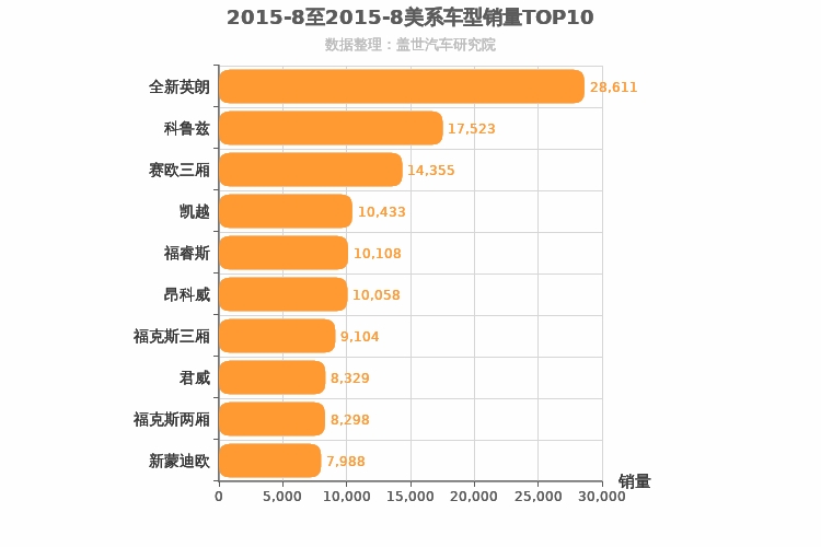 2015年8月美系车型销量排行榜