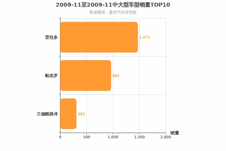 2009年11月中大型SUV销量排行榜